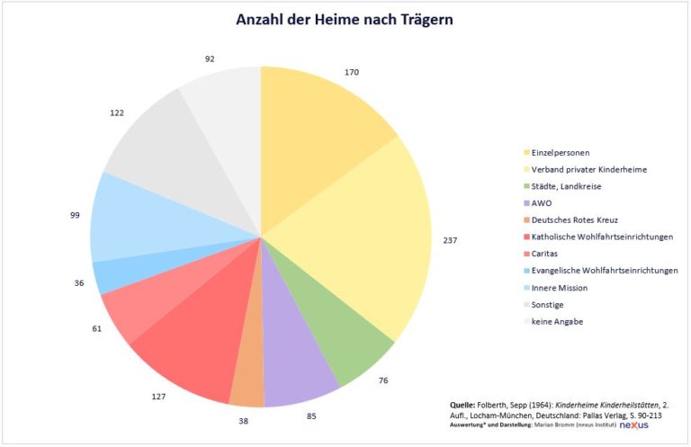 Träger und Trägerforschung über Verschickungsheime