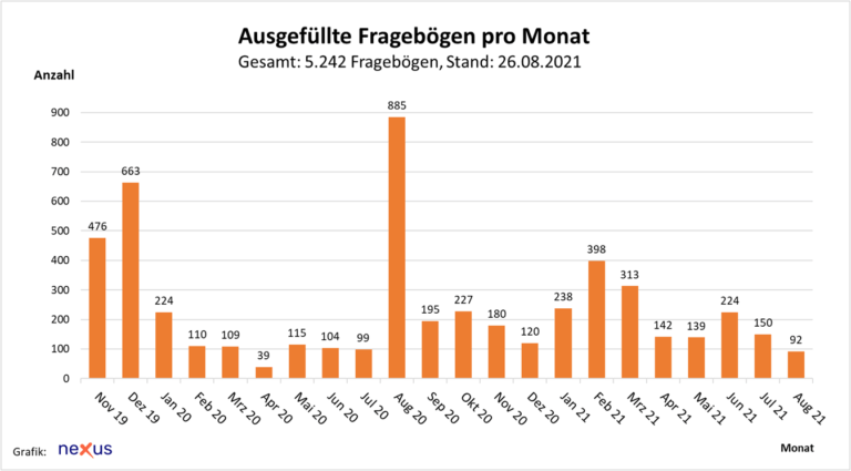 Forschungsergebnisse (eigene)