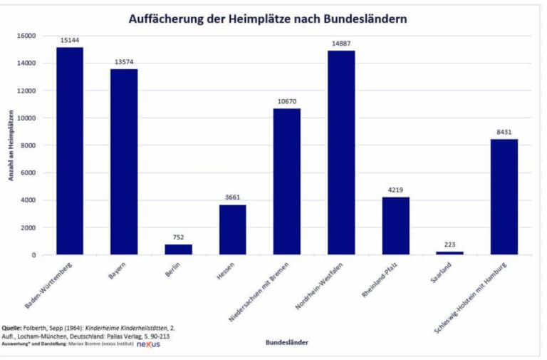 SPD-Landtagsfraktion und CDU Gesundheitsminister in NRW konstituieren einen Runden Tisch Kinderverschickungen für 2023, in enger Abstimmung mit den Betroffenen